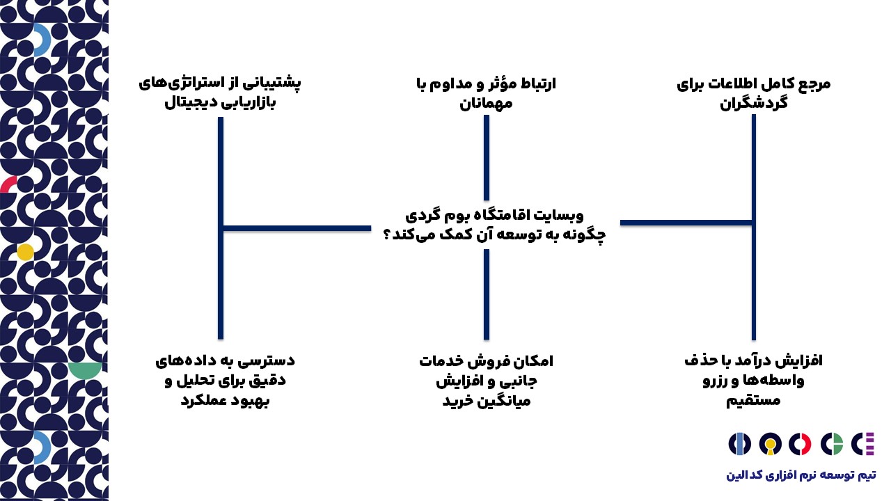 وبسایت اقامتگاه بوم گردی چگونه به توسعه آن کمک می‌کند؟